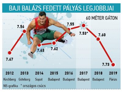 Baji Balázs eredményei - Nemzeti Sport